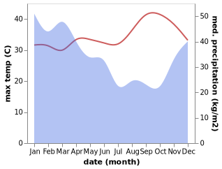 temperature and rainfall during the year in Nusa Dua