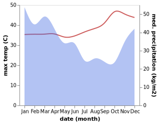 temperature and rainfall during the year in Oibelo