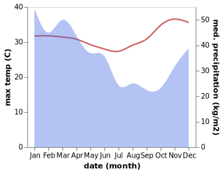 temperature and rainfall during the year in Soe