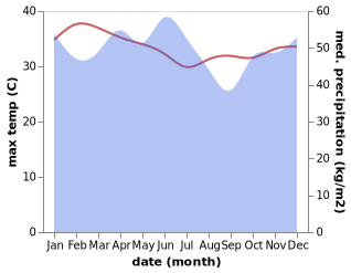 temperature and rainfall during the year in Gorontalo