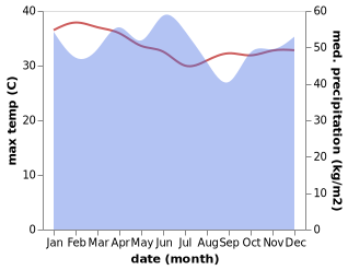 temperature and rainfall during the year in Tilamuta