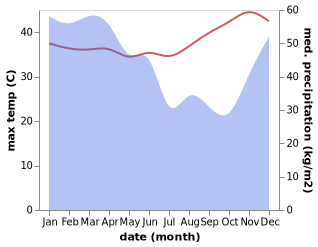 temperature and rainfall during the year in Aenganyar