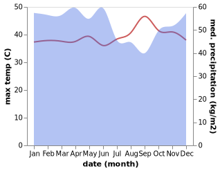 temperature and rainfall during the year in Alabio