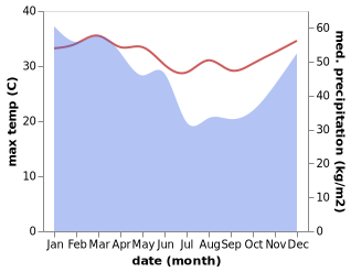 temperature and rainfall during the year in Atawatu