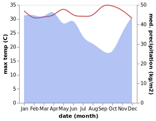 temperature and rainfall during the year in Bandingagung