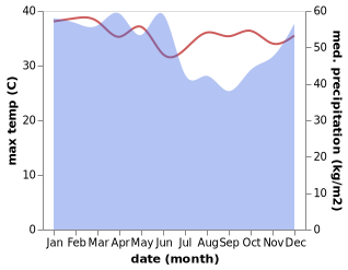 temperature and rainfall during the year in Batibati