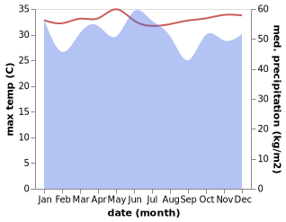 temperature and rainfall during the year in Daruba