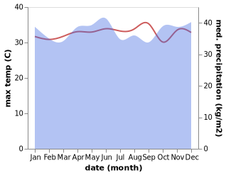 temperature and rainfall during the year in Doloksanggul