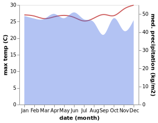 temperature and rainfall during the year in Dulang Pok Pok