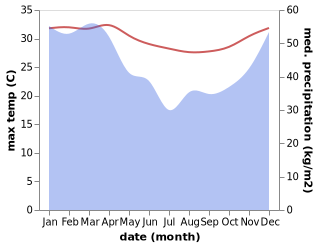 temperature and rainfall during the year in Gili Trawangan