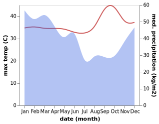 temperature and rainfall during the year in Hadakewa