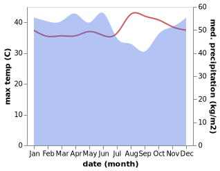 temperature and rainfall during the year in Haruai