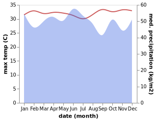 temperature and rainfall during the year in Jambula
