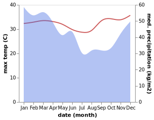 temperature and rainfall during the year in Konga