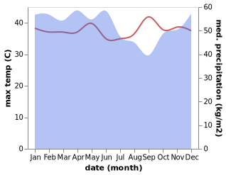 temperature and rainfall during the year in Kotabesi