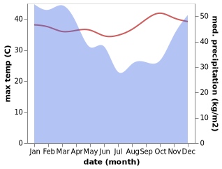 temperature and rainfall during the year in Labu Sumbawa