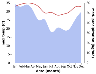 temperature and rainfall during the year in Labuhaji