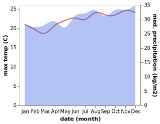 temperature and rainfall during the year in Mulia