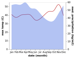 temperature and rainfall during the year in Pakuanagung