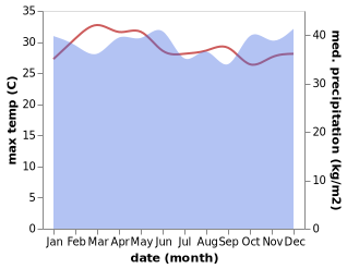 temperature and rainfall during the year in Parmonangan
