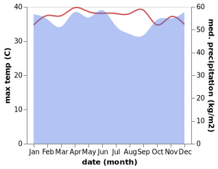 temperature and rainfall during the year in Pasirpengarayan