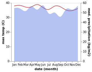 temperature and rainfall during the year in Putussibau