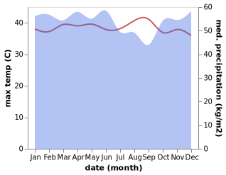 temperature and rainfall during the year in Sekadau