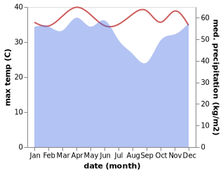 temperature and rainfall during the year in Sekarnan