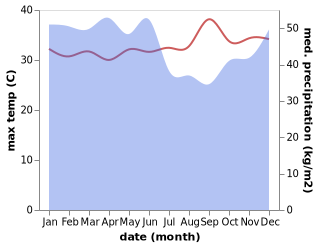 temperature and rainfall during the year in Simpur