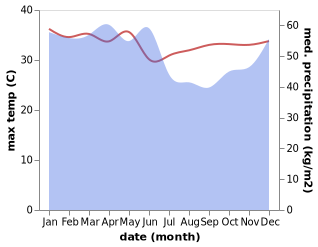 temperature and rainfall during the year in Stagen