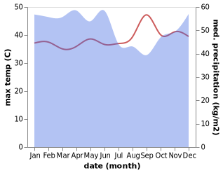 temperature and rainfall during the year in Sungairaya