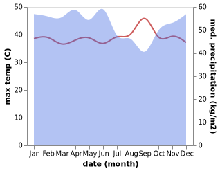 temperature and rainfall during the year in Tamianglayang