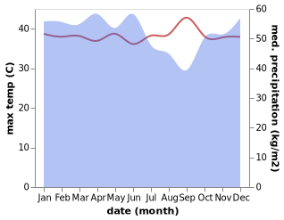 temperature and rainfall during the year in Tangkiling