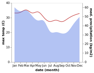 temperature and rainfall during the year in Taramana