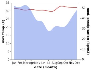 temperature and rainfall during the year in Tepas