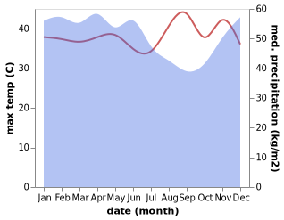 temperature and rainfall during the year in Trawas