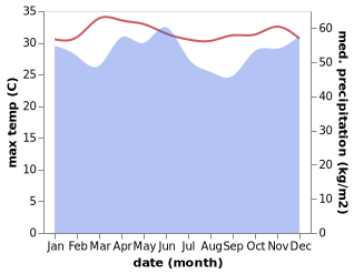 temperature and rainfall during the year in Urung