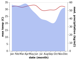 temperature and rainfall during the year in Jakarta