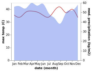 temperature and rainfall during the year in Simpang