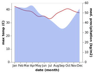 temperature and rainfall during the year in Bandar Lampung