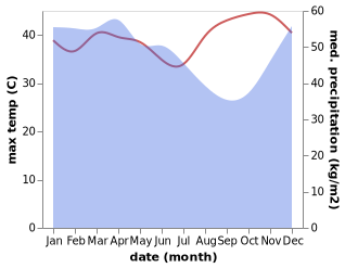 temperature and rainfall during the year in Bangunrejo