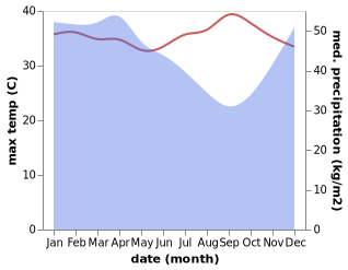 temperature and rainfall during the year in Gedongtataan