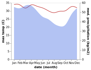 temperature and rainfall during the year in Penengahan