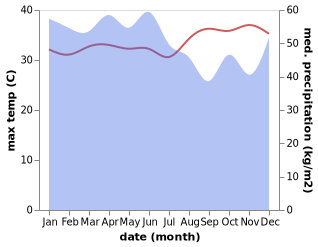 temperature and rainfall during the year in Sanana