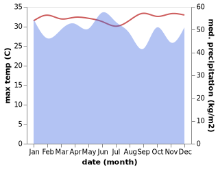 temperature and rainfall during the year in Ternate