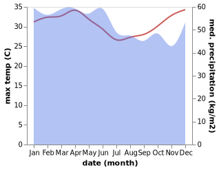 temperature and rainfall during the year in Banda Elat