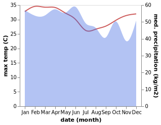 temperature and rainfall during the year in Passo