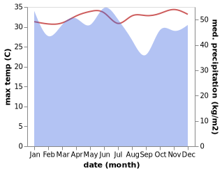 temperature and rainfall during the year in Airmadidi