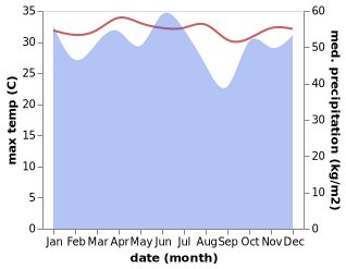 temperature and rainfall during the year in Bolaang