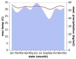 temperature and rainfall during the year in Bolangitang